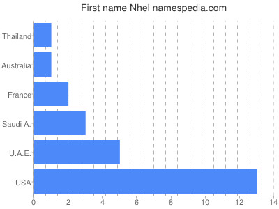 Given name Nhel