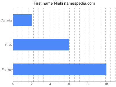 Given name Niaki