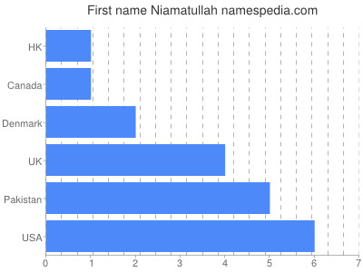 Given name Niamatullah