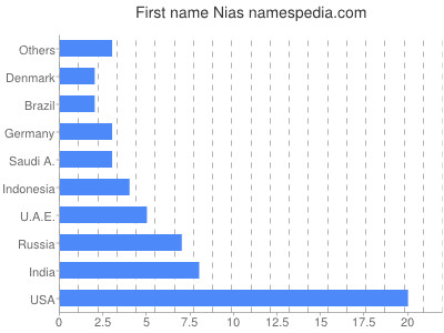 Given name Nias