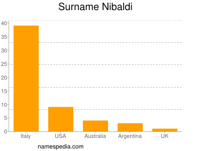 Surname Nibaldi