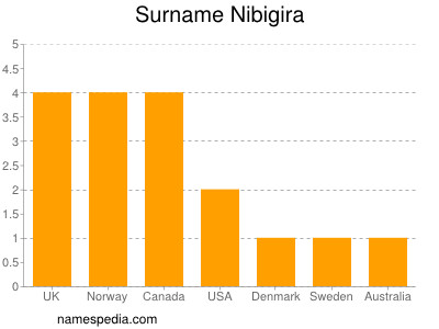 Surname Nibigira