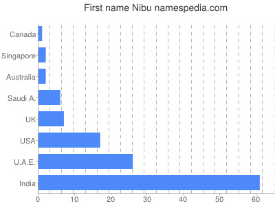 Given name Nibu