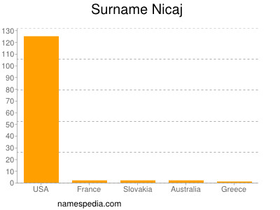 Surname Nicaj