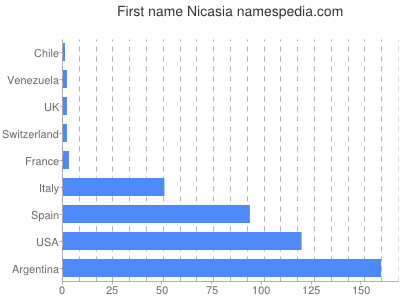 Given name Nicasia