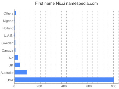 Given name Nicci