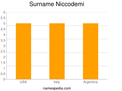 Surname Niccodemi