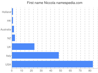 Given name Niccola
