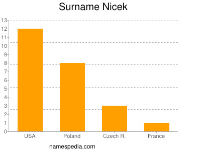 Surname Nicek