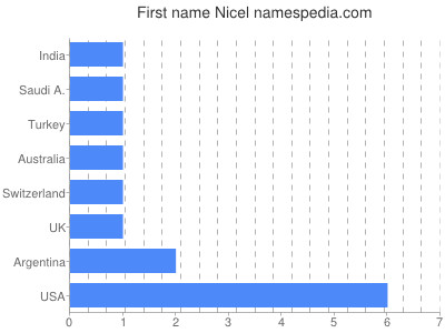 Given name Nicel
