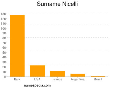 Surname Nicelli