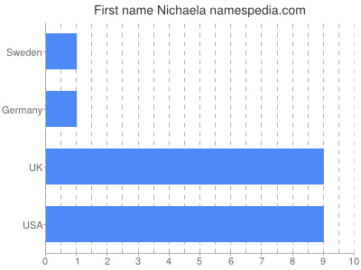 Given name Nichaela
