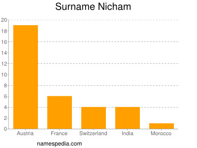 Surname Nicham