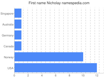 Given name Nicholay