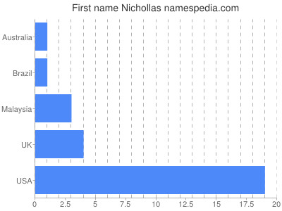 Given name Nichollas