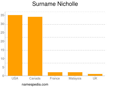 Surname Nicholle