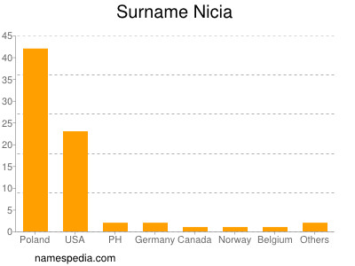 Surname Nicia