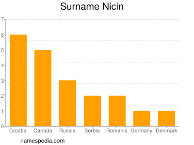 Surname Nicin