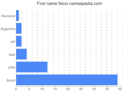 Given name Nicio