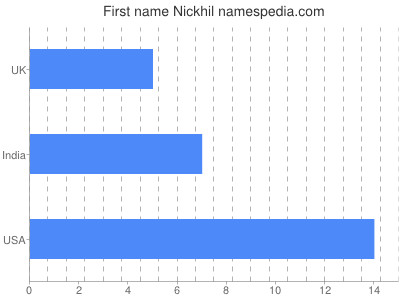 Given name Nickhil