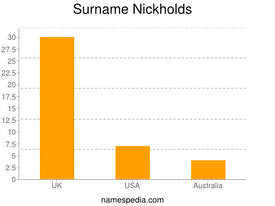 Surname Nickholds