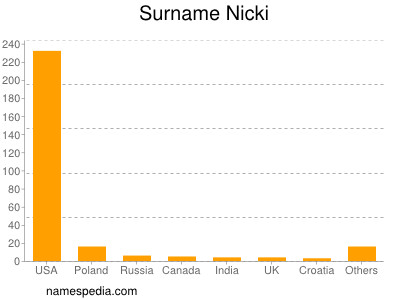 Surname Nicki