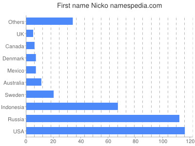 Given name Nicko