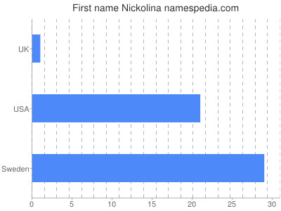 Given name Nickolina