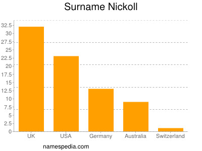 Surname Nickoll