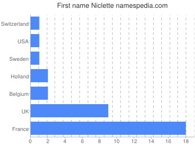 Given name Niclette