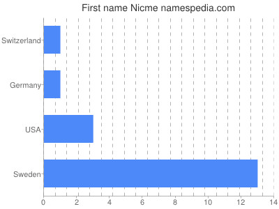 Given name Nicme