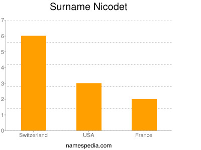 Surname Nicodet