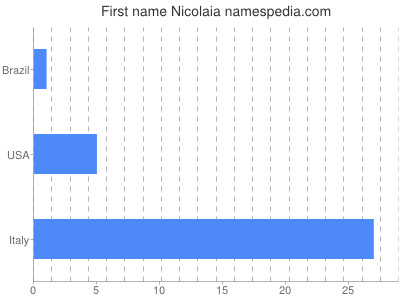 Given name Nicolaia
