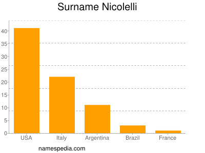 Surname Nicolelli