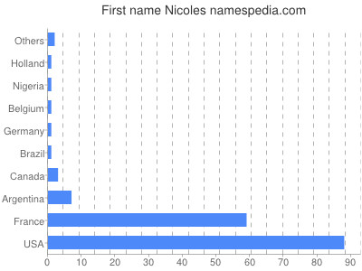 Given name Nicoles