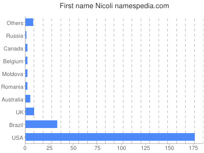 Given name Nicoli