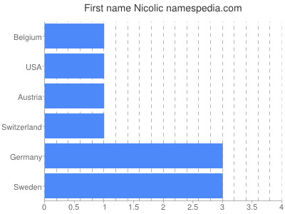 Given name Nicolic