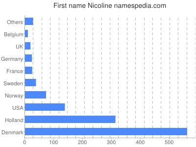 Given name Nicoline