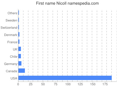 Given name Nicoll