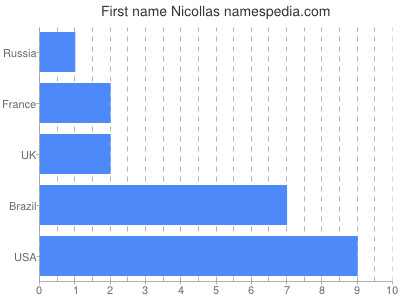 Given name Nicollas