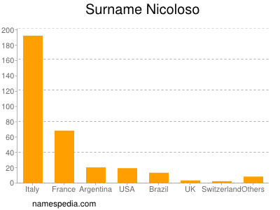 Surname Nicoloso