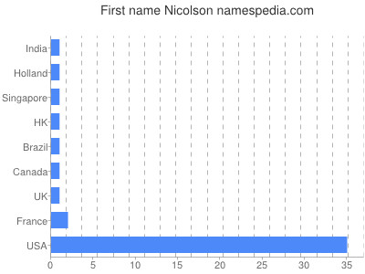Given name Nicolson