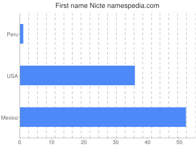 Given name Nicte