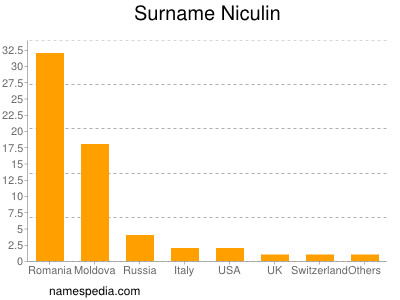 Surname Niculin