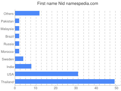 Given name Nid