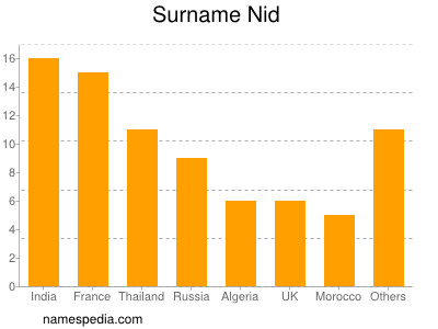 Surname Nid