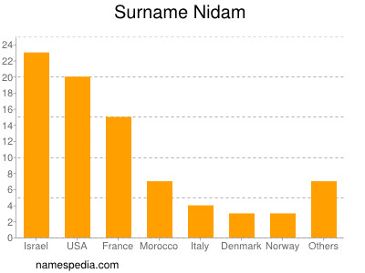 Surname Nidam