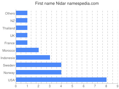 Given name Nidar