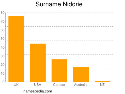 Surname Niddrie