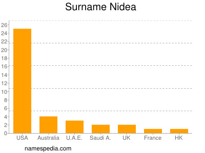 Surname Nidea
